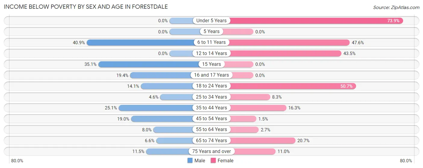 Income Below Poverty by Sex and Age in Forestdale