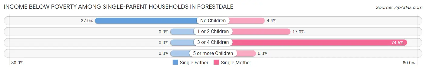 Income Below Poverty Among Single-Parent Households in Forestdale