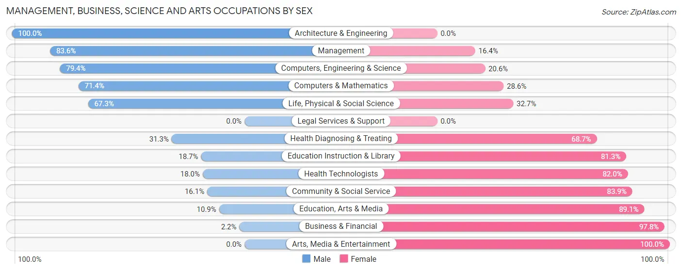 Management, Business, Science and Arts Occupations by Sex in Forestdale