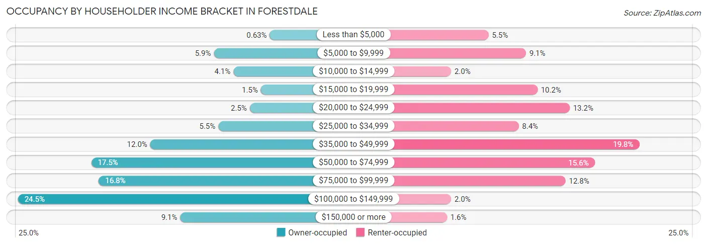 Occupancy by Householder Income Bracket in Forestdale