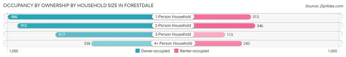 Occupancy by Ownership by Household Size in Forestdale