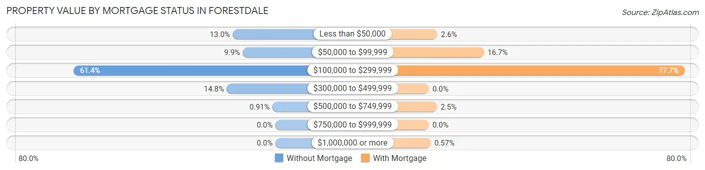 Property Value by Mortgage Status in Forestdale