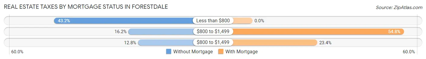 Real Estate Taxes by Mortgage Status in Forestdale