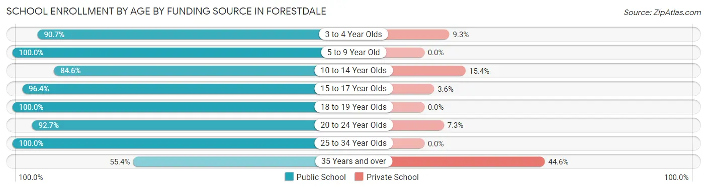 School Enrollment by Age by Funding Source in Forestdale