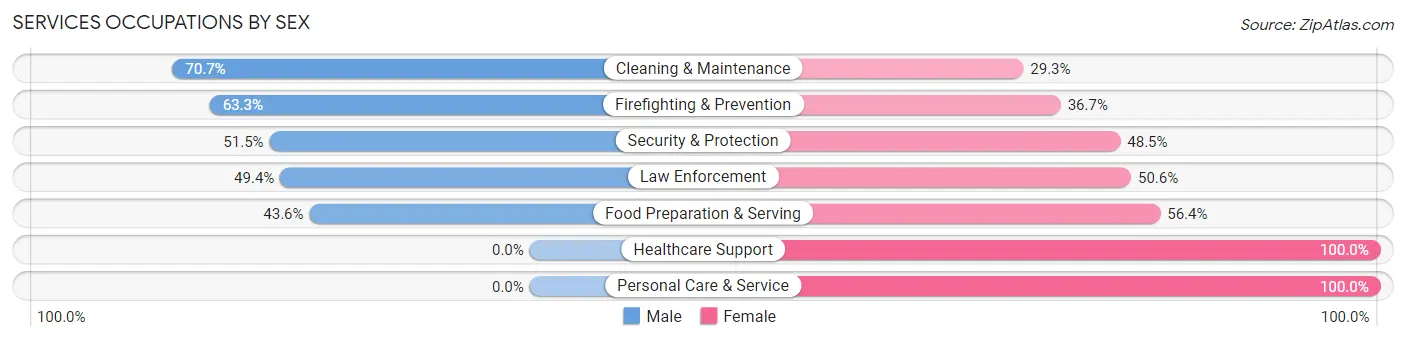 Services Occupations by Sex in Forestdale
