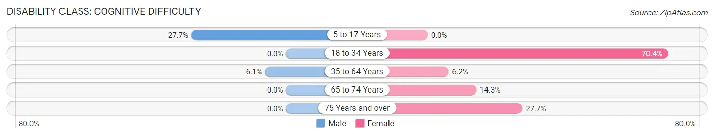 Disability in Forkland: <span>Cognitive Difficulty</span>