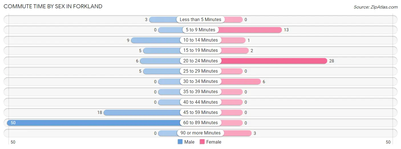 Commute Time by Sex in Forkland