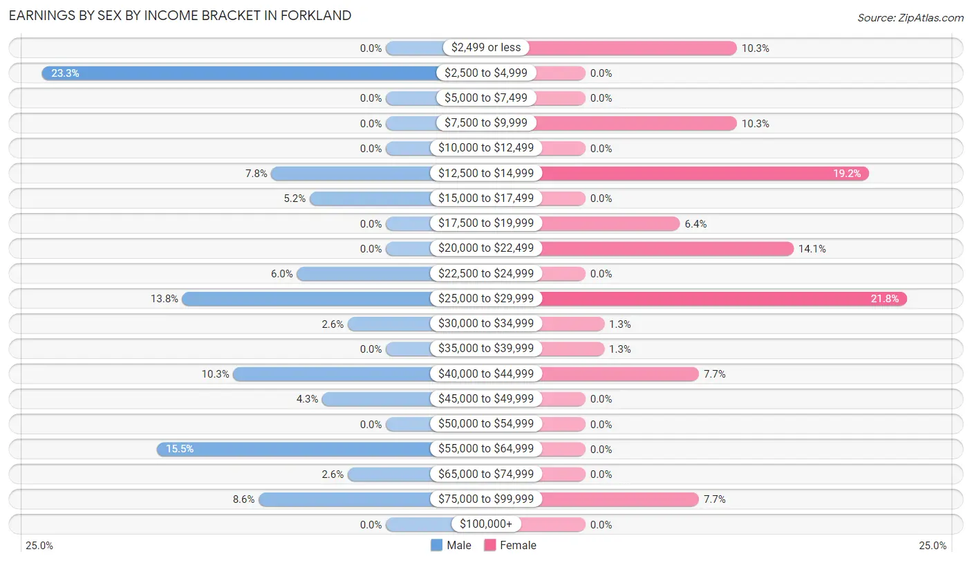 Earnings by Sex by Income Bracket in Forkland