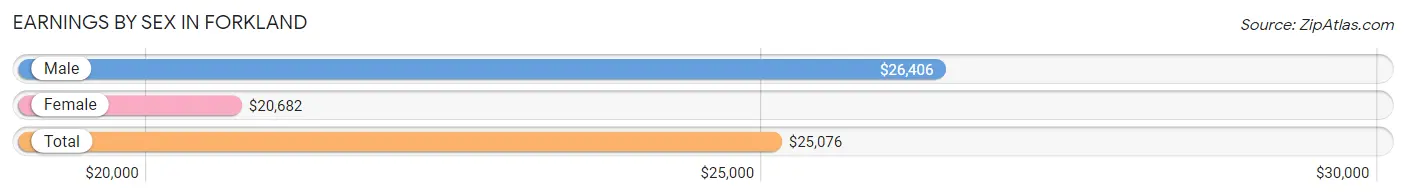 Earnings by Sex in Forkland