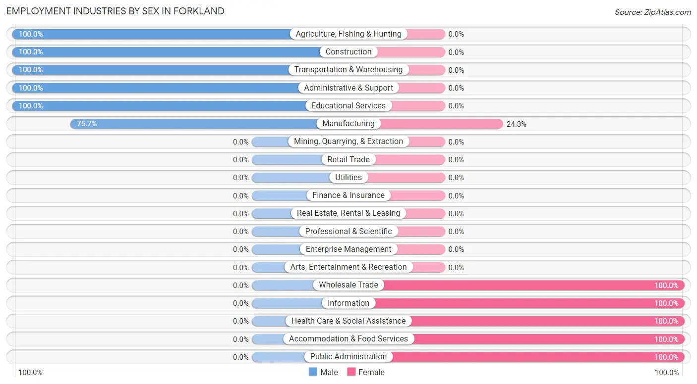 Employment Industries by Sex in Forkland