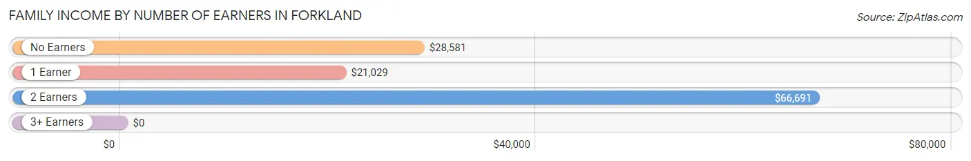 Family Income by Number of Earners in Forkland