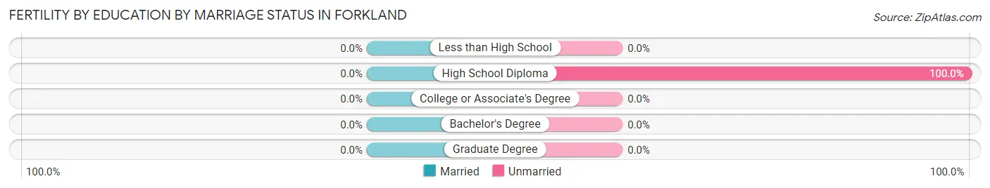 Female Fertility by Education by Marriage Status in Forkland