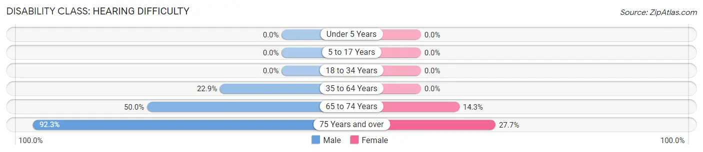 Disability in Forkland: <span>Hearing Difficulty</span>