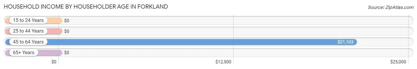 Household Income by Householder Age in Forkland