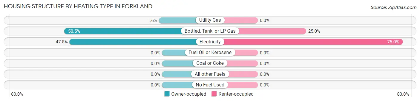 Housing Structure by Heating Type in Forkland