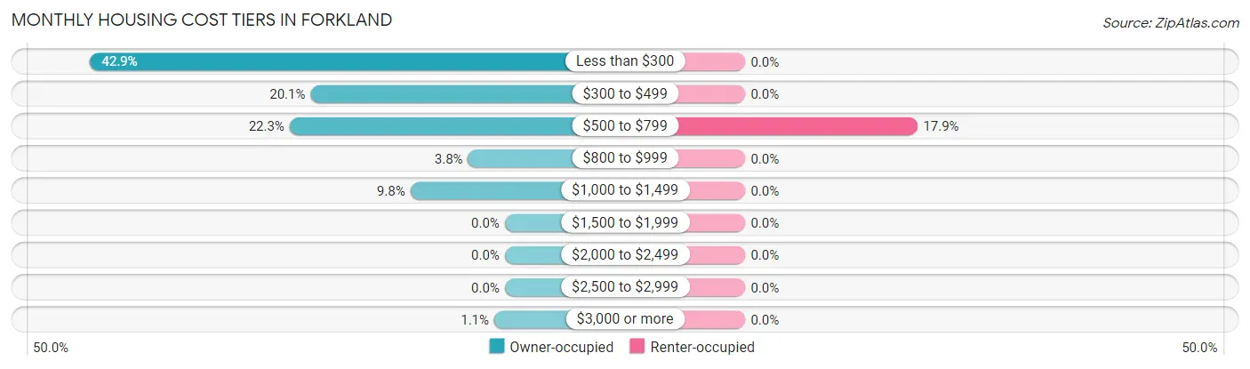 Monthly Housing Cost Tiers in Forkland