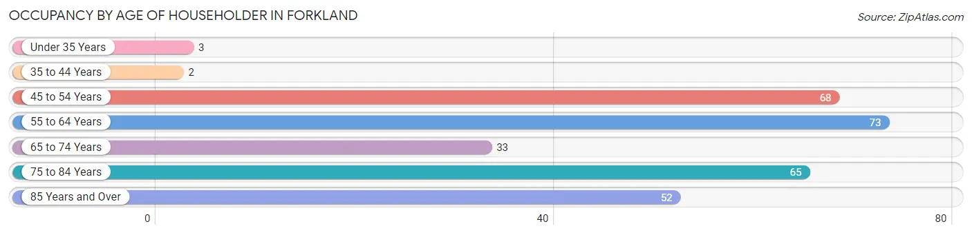 Occupancy by Age of Householder in Forkland