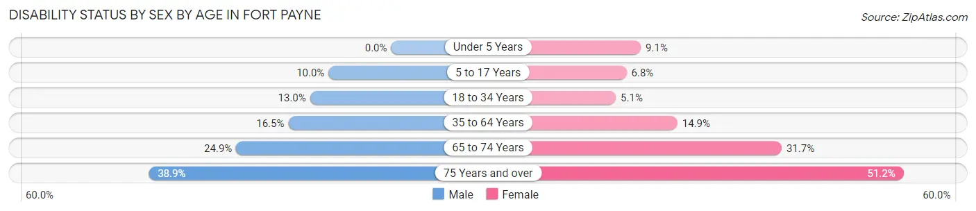 Disability Status by Sex by Age in Fort Payne