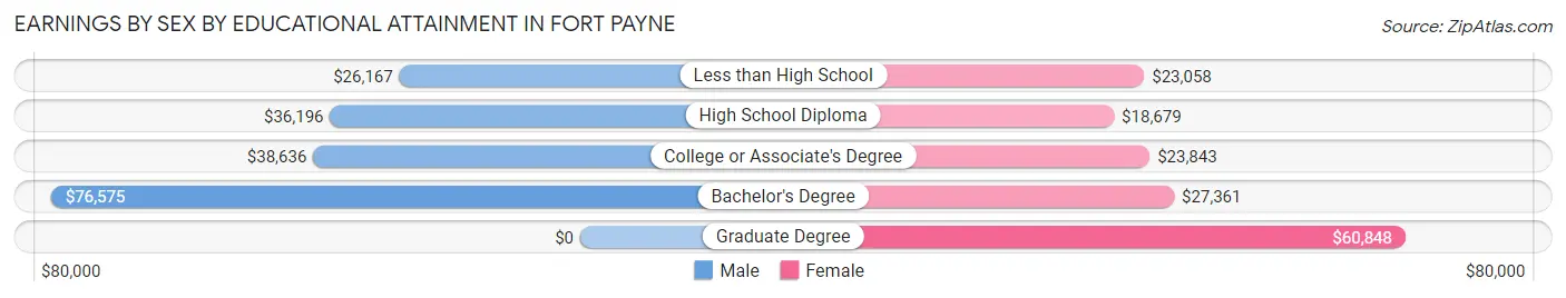 Earnings by Sex by Educational Attainment in Fort Payne