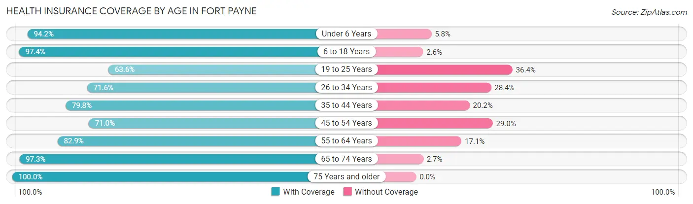 Health Insurance Coverage by Age in Fort Payne