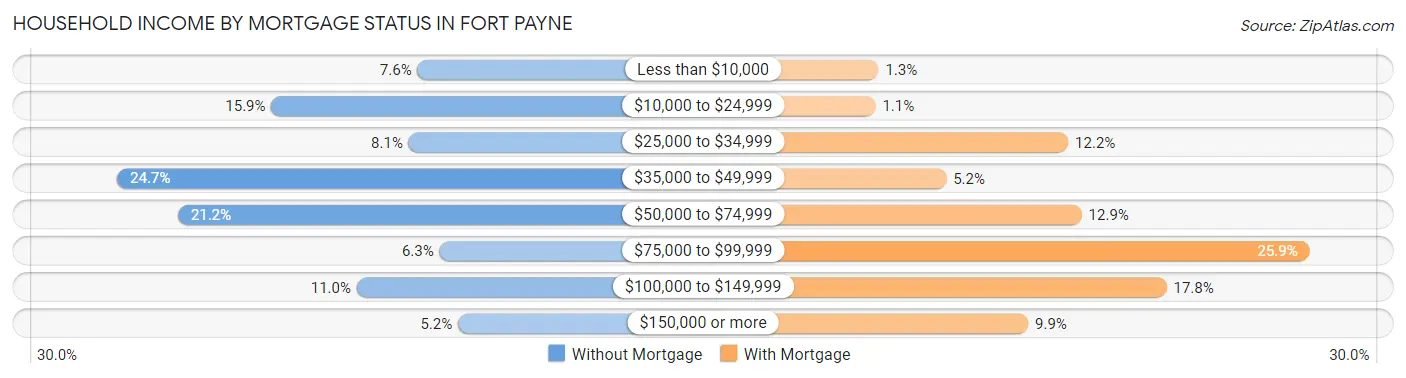 Household Income by Mortgage Status in Fort Payne