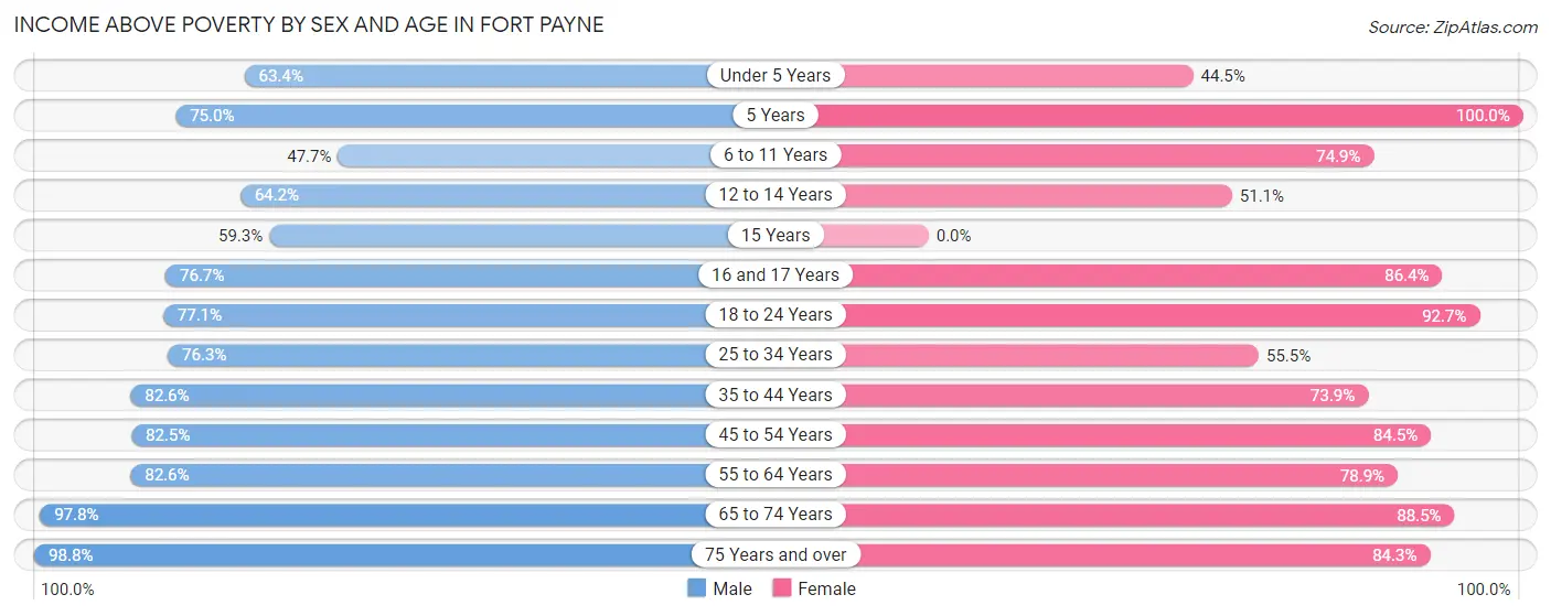 Income Above Poverty by Sex and Age in Fort Payne