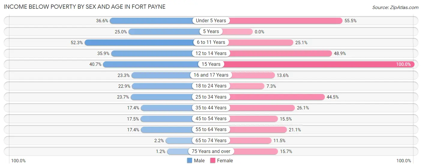 Income Below Poverty by Sex and Age in Fort Payne