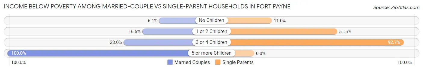 Income Below Poverty Among Married-Couple vs Single-Parent Households in Fort Payne