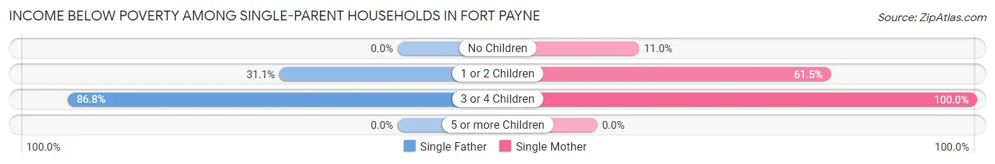 Income Below Poverty Among Single-Parent Households in Fort Payne