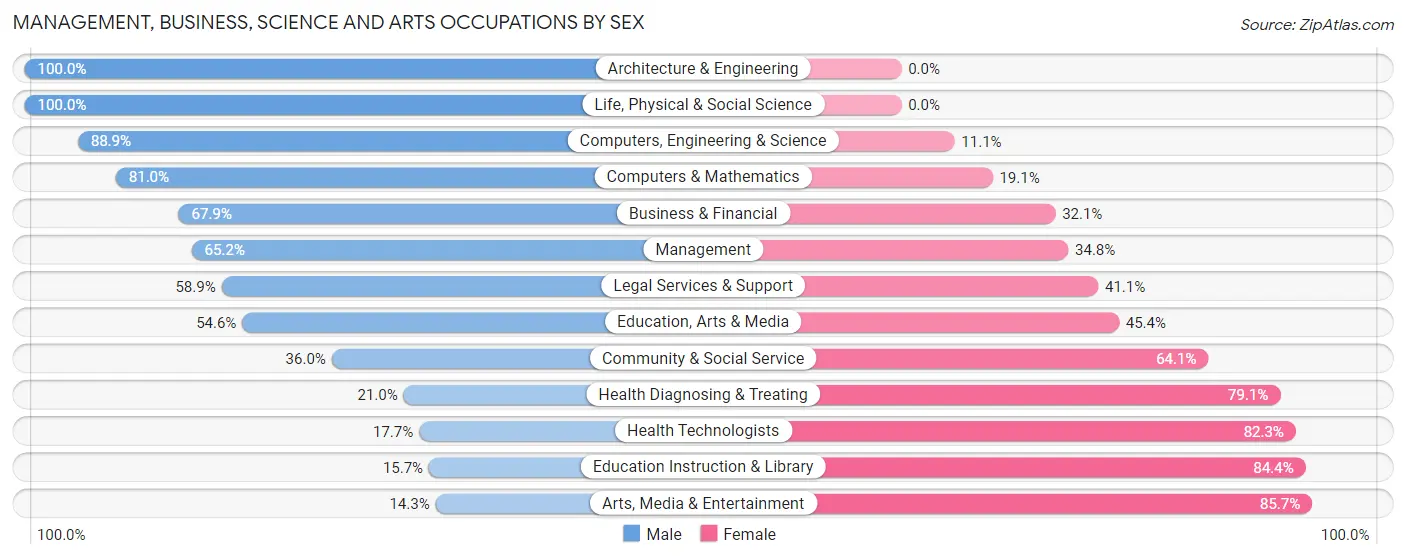 Management, Business, Science and Arts Occupations by Sex in Fort Payne