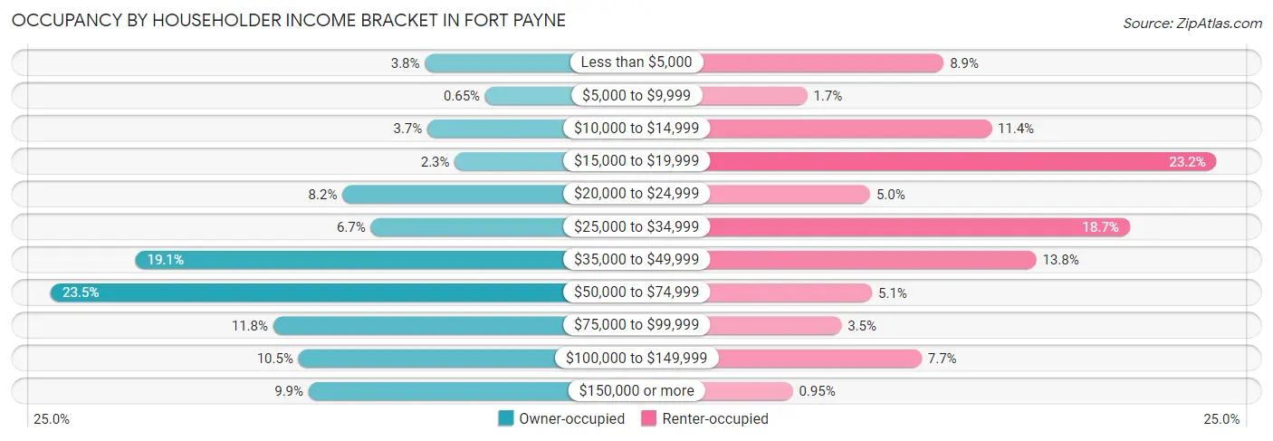Occupancy by Householder Income Bracket in Fort Payne
