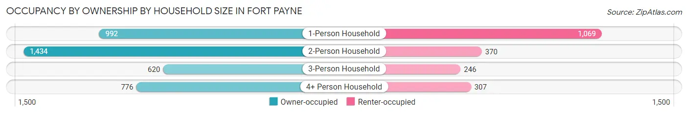Occupancy by Ownership by Household Size in Fort Payne