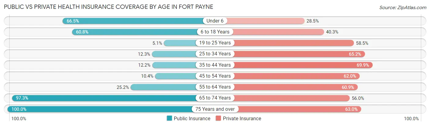 Public vs Private Health Insurance Coverage by Age in Fort Payne