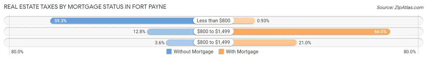Real Estate Taxes by Mortgage Status in Fort Payne