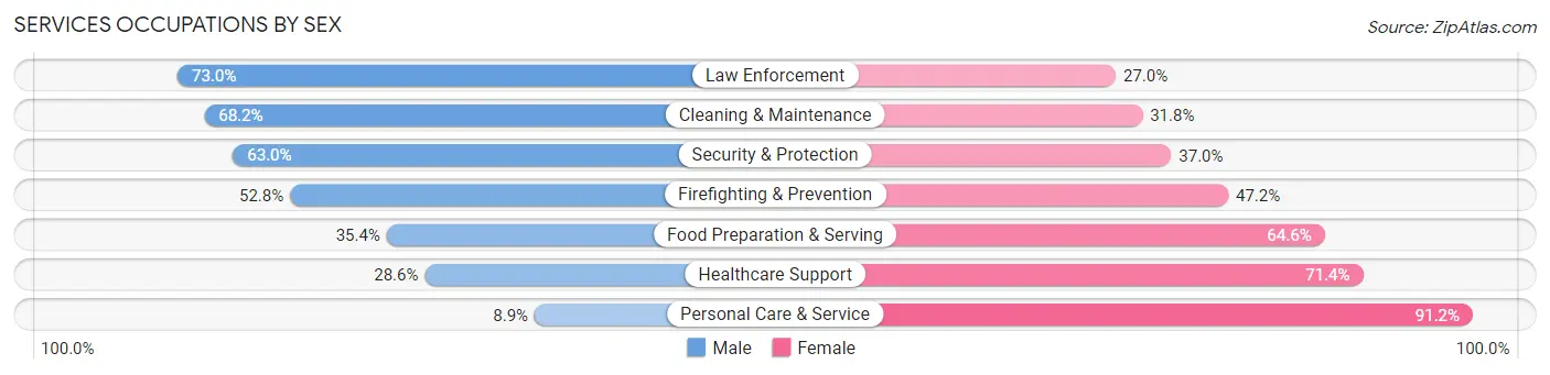 Services Occupations by Sex in Fort Payne