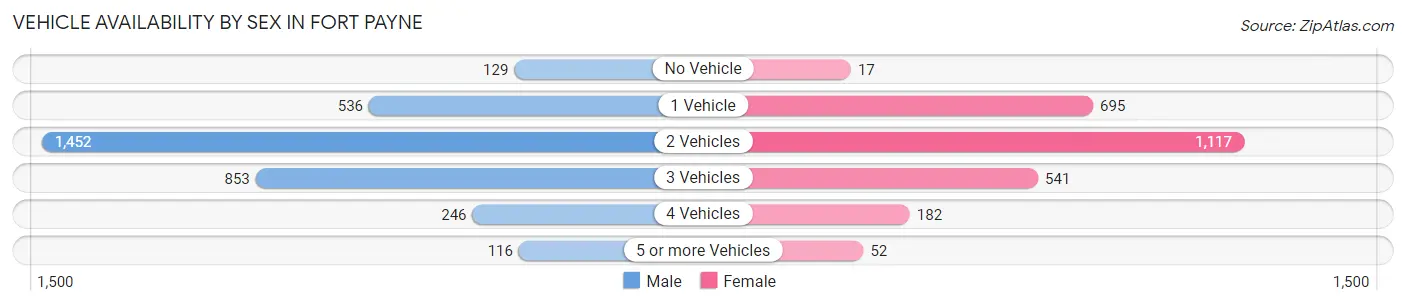 Vehicle Availability by Sex in Fort Payne