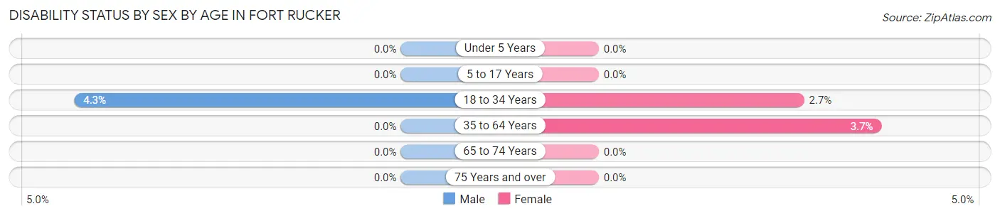 Disability Status by Sex by Age in Fort Rucker