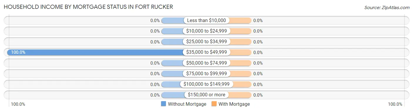Household Income by Mortgage Status in Fort Rucker