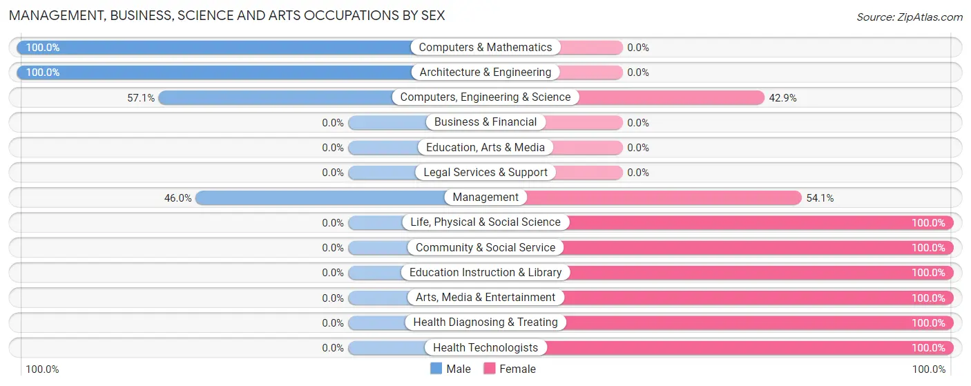 Management, Business, Science and Arts Occupations by Sex in Fort Rucker