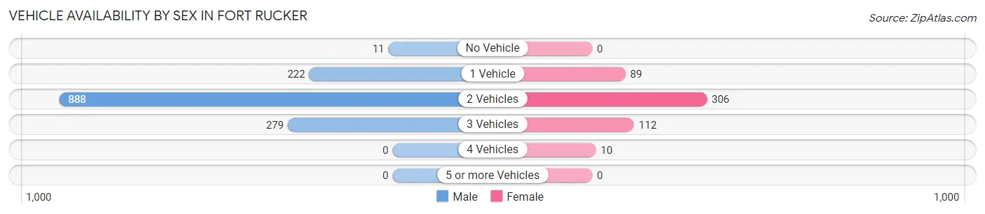 Vehicle Availability by Sex in Fort Rucker