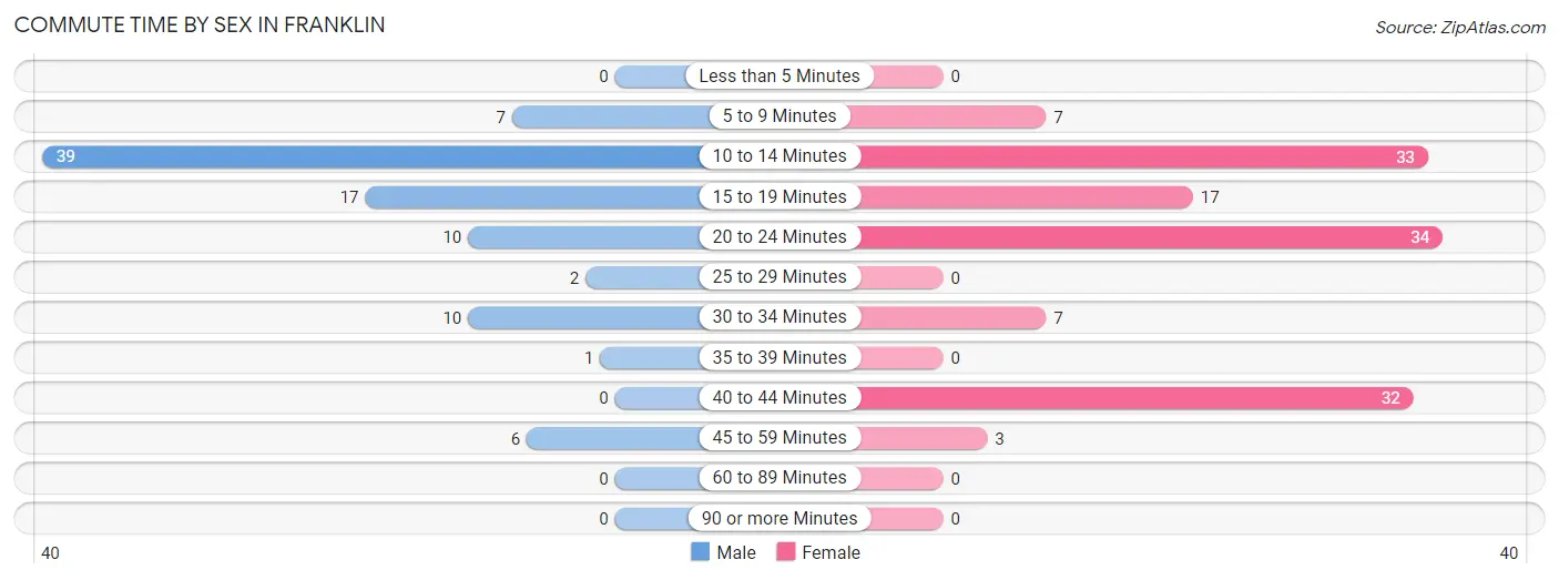 Commute Time by Sex in Franklin