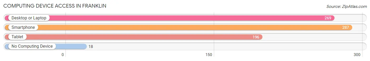 Computing Device Access in Franklin