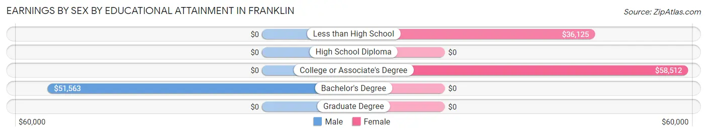 Earnings by Sex by Educational Attainment in Franklin