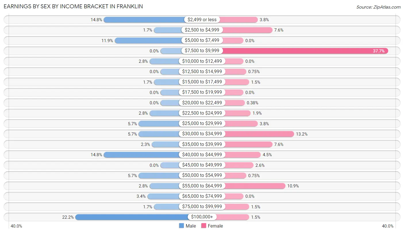 Earnings by Sex by Income Bracket in Franklin