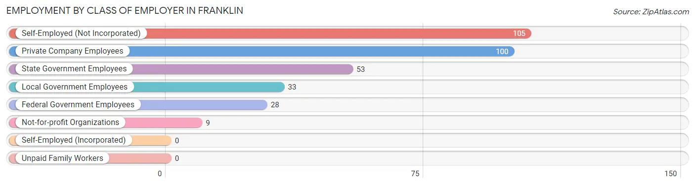 Employment by Class of Employer in Franklin