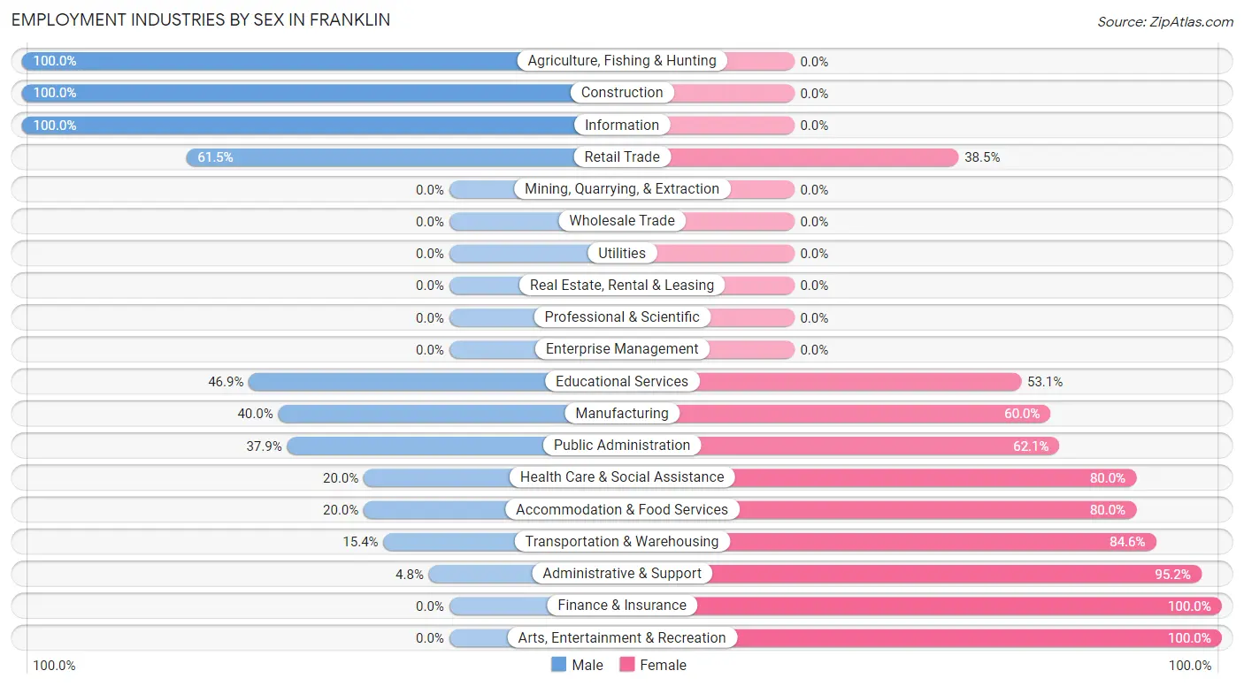 Employment Industries by Sex in Franklin