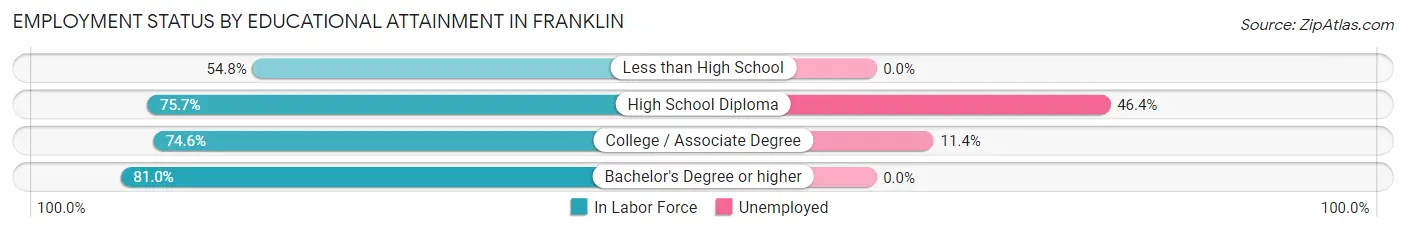 Employment Status by Educational Attainment in Franklin