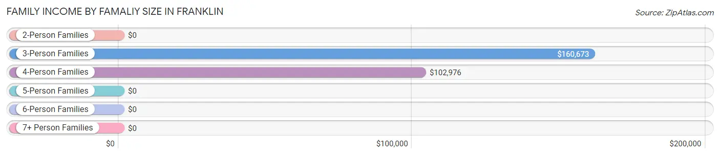 Family Income by Famaliy Size in Franklin