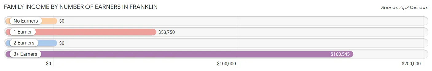 Family Income by Number of Earners in Franklin