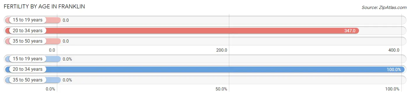 Female Fertility by Age in Franklin